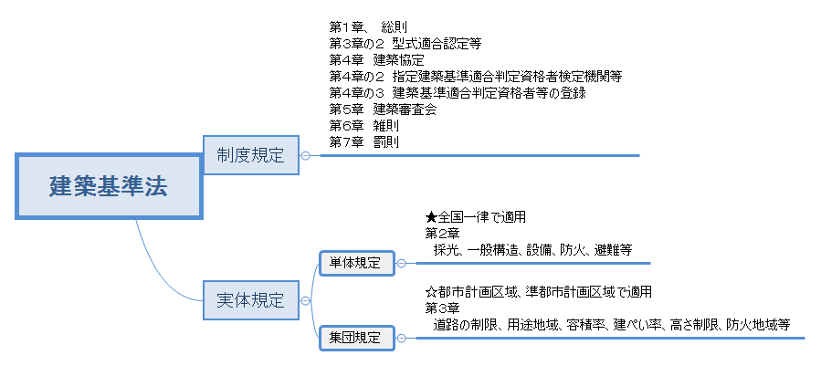 私的建築基準法逐条解説